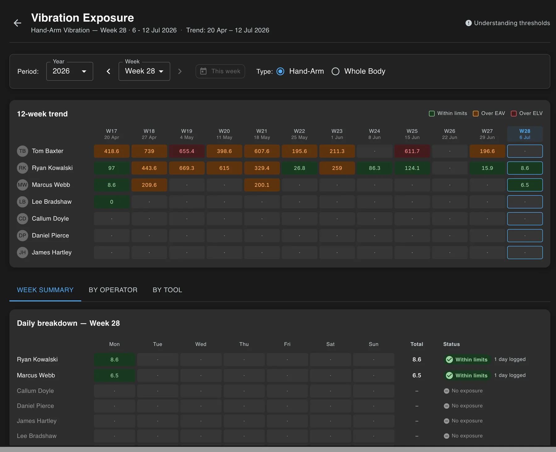 The Toolminder portal charting an operator's twelve-week vibration exposure trend, broken down by tool