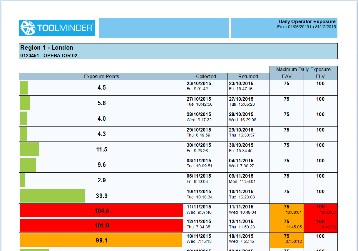 HAV_Report_Daily_Operator_Exposure